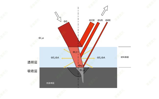 如何檢測激光塑料焊接過程中的激光穿透率