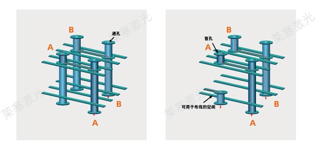 激光鉆孔在PCB中是怎么工作的？