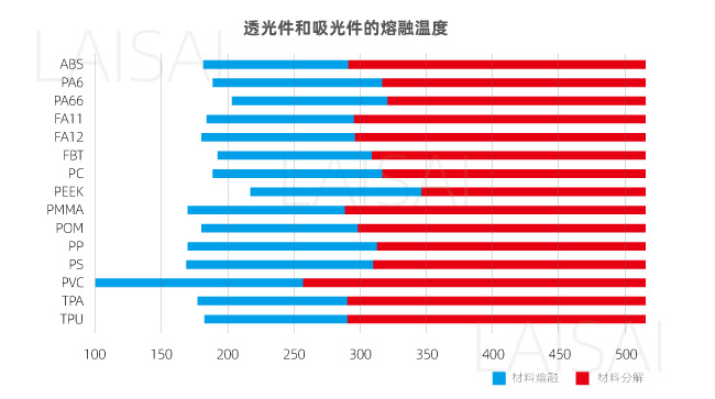準同步塑料激光焊接的材料焊接性對比