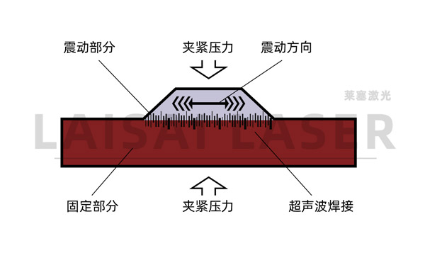 超聲波焊接原理 塑料超聲波焊接和塑料激光焊接的優(yōu)缺點(圖1)