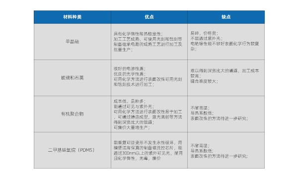 微流控芯片的制作和特點(diǎn)以及鍵合方式(圖1) 微流控芯片的制作和特點(diǎn)以及鍵合方式(圖1)