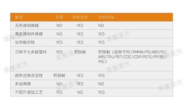 塑料激光焊接過(guò)程中如何選擇吸收劑?(圖2) 塑料激光焊接過(guò)程中如何選擇吸收劑?(圖2)