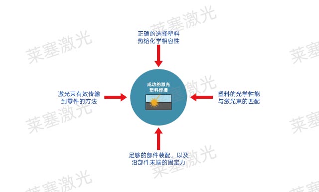 圖1 塑料的鎖定和熱熔性匹配以及激光焊接(圖1)