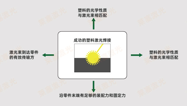 考慮激光塑料焊接的設(shè)計(jì) 激光焊接塑料成功的因素有哪些(塑料激光焊接需要考慮什么)(圖1)